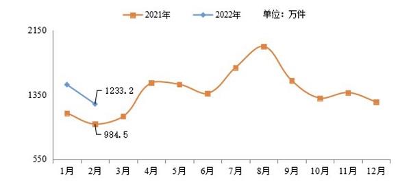 今年2月网络违法和不良信息举报共1233.2万件