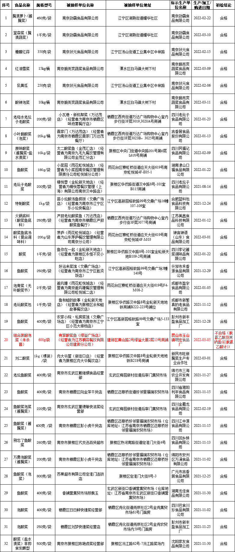 江苏南京抽检32批次酱腌菜类食品 1批次不合格