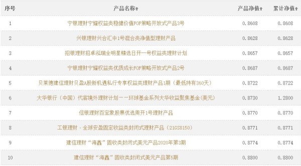 银行理财产品“破净”该如何应对