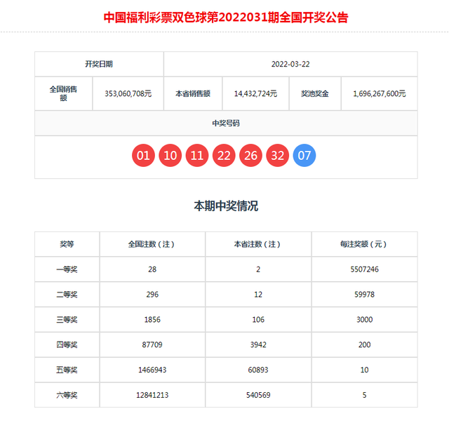 阜阳一彩民喜中558万！