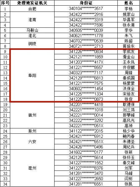 阜阳这10人终生禁驾！