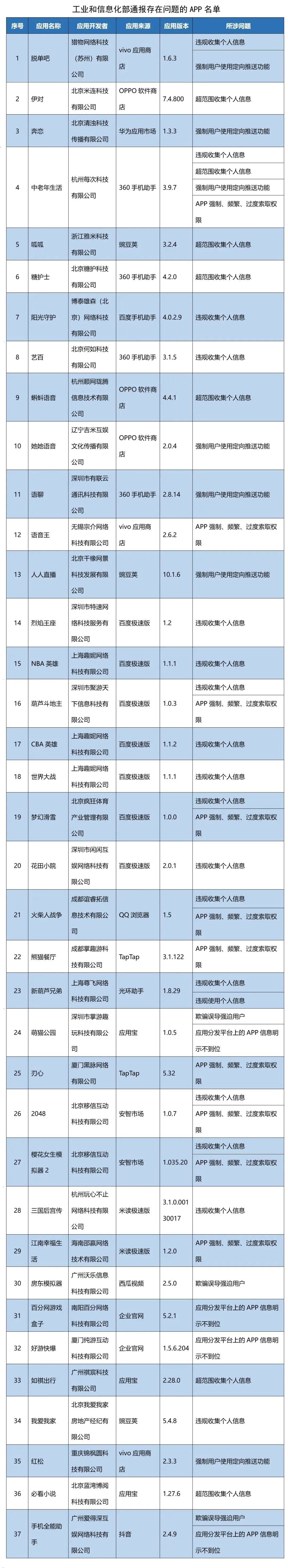 这37款App被“点名”！你的手机里有吗？速查