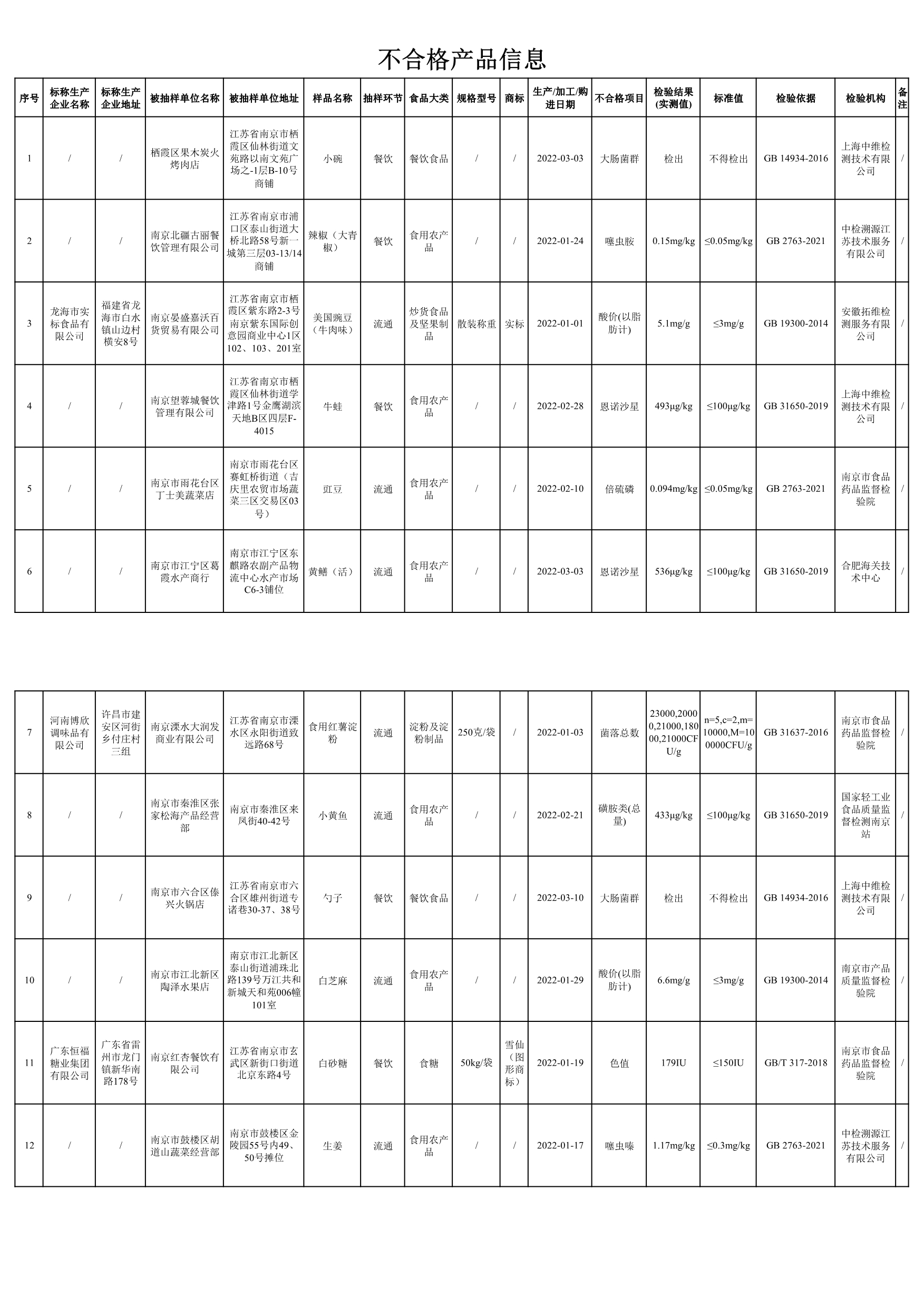 南京：12批次食品抽检不合格