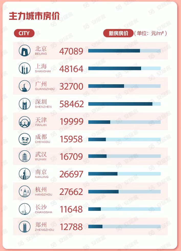 《4月国民安居指数报告》发布 近五成购房者认为楼市走向持续稳定