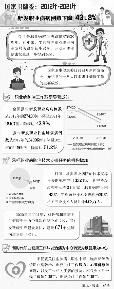 国家卫健委：2012年-2021年新发职业病病例数下降43.8%