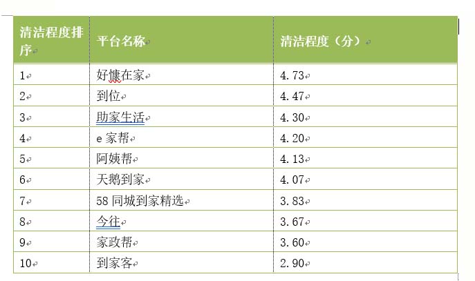 “网购阿姨”哪家靠谱？杭州市消保委测评网络平台家政服务