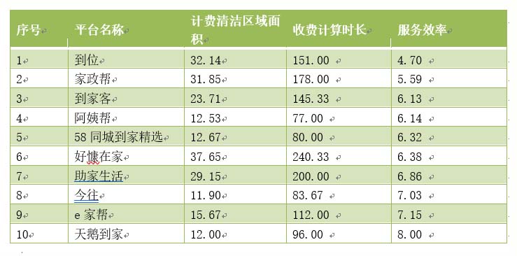 “网购阿姨”哪家靠谱？杭州市消保委测评网络平台家政服务图3