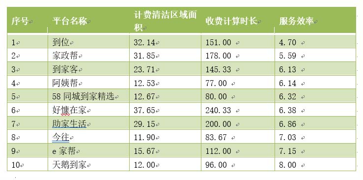 “网购阿姨”哪家靠谱？杭州市消保委测评网络平台家政服务