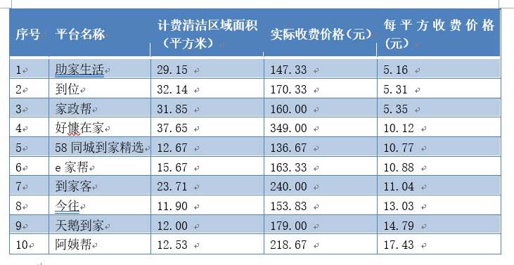 “网购阿姨”哪家靠谱？杭州市消保委测评网络平台家政服务图2
