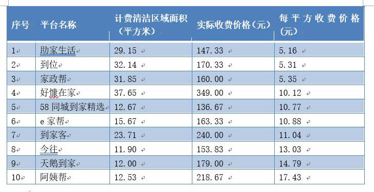 “网购阿姨”哪家靠谱？杭州市消保委测评网络平台家政服务