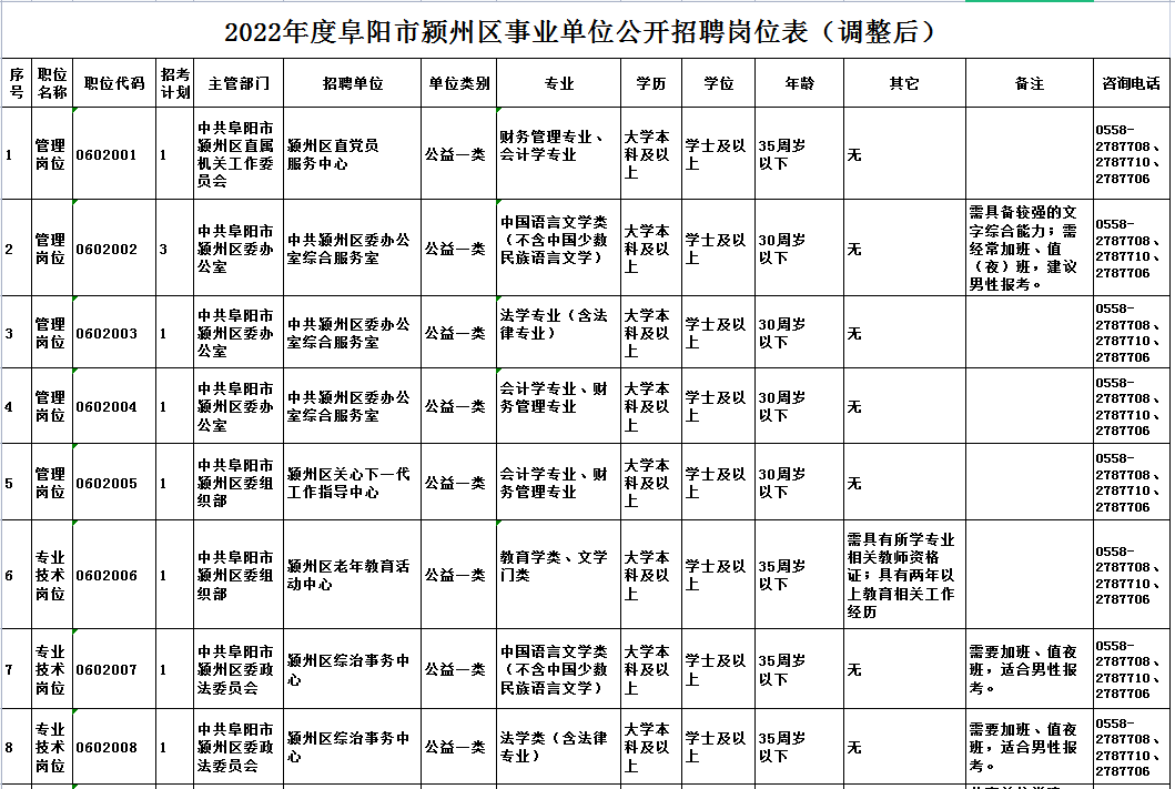 颍州区事业单位招聘岗位有调整！图2