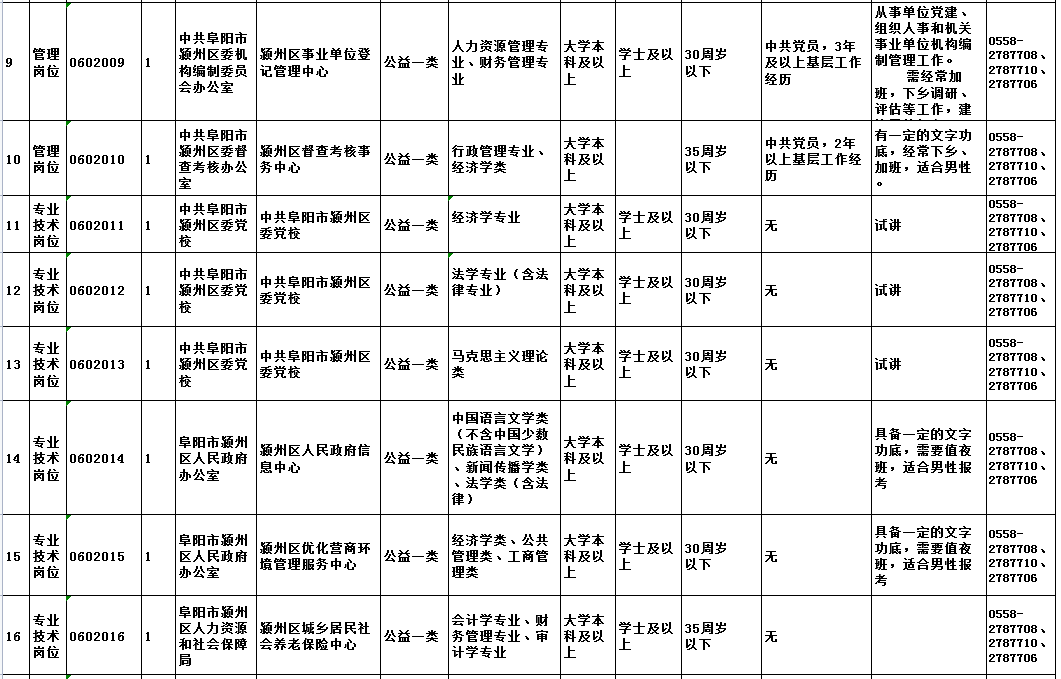 颍州区事业单位招聘岗位有调整！图3