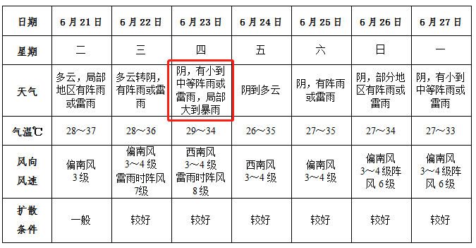 阜阳局部地区将有大到暴雨！