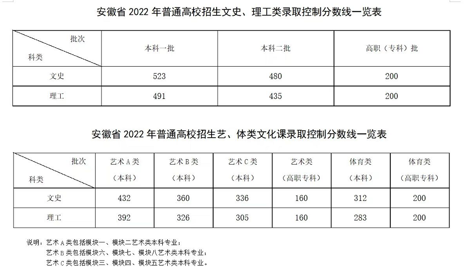 安徽高考一分一档表公布!文史637分以上22人,理工692分以上33人!