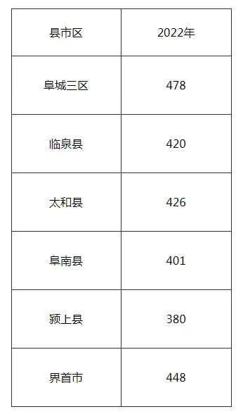 阜阳中考分数线公布！