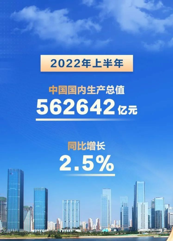 国家统计局：上半年GDP同比增长2.5%
