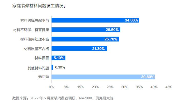 2022家装消费趋势报告发布：消费者最担心材料问题