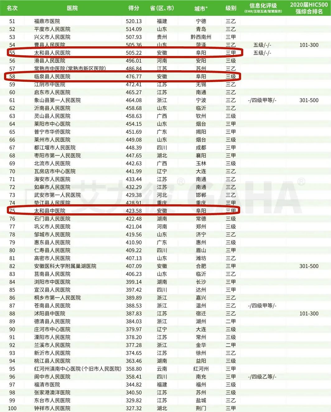 阜阳3家县级医院，入选全国百强！