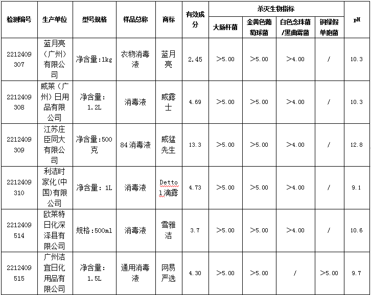 6款消毒液样品测试均达标 消保委提醒：含氯消毒剂勿与洁厕灵、酒精同用