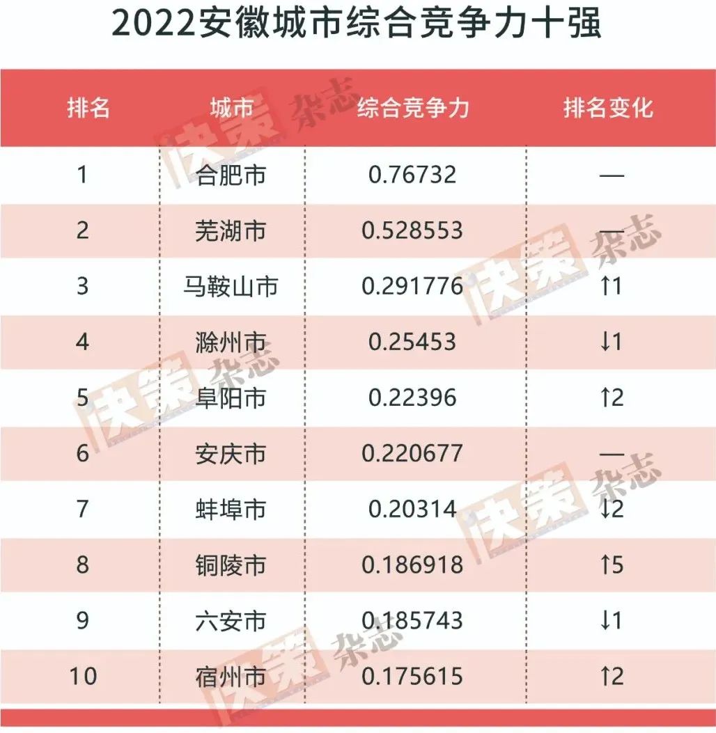 2022安徽城市综合竞争力十强和县域经济综合竞争力三十强榜单公布