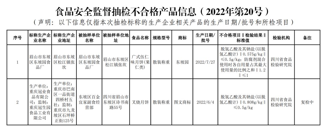 2批次月饼不合格！看这里