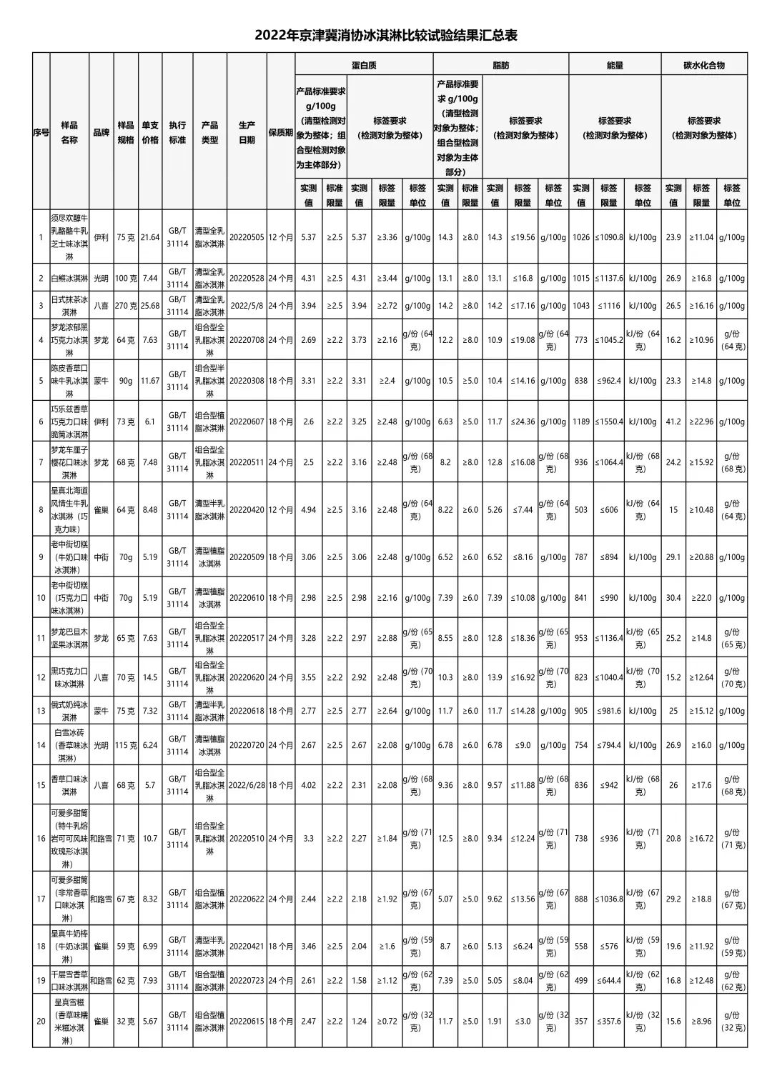 36款冷饮测评，脂肪含量最大相差近12倍！涉及八喜、梦龙等