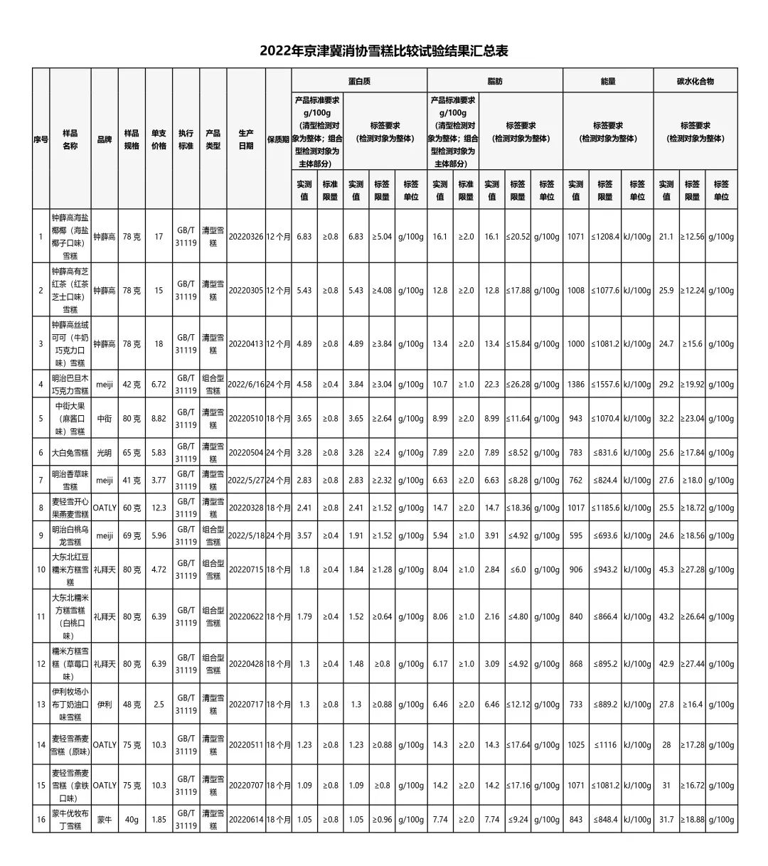 36款冷饮测评，脂肪含量最大相差近12倍！涉及八喜、梦龙等