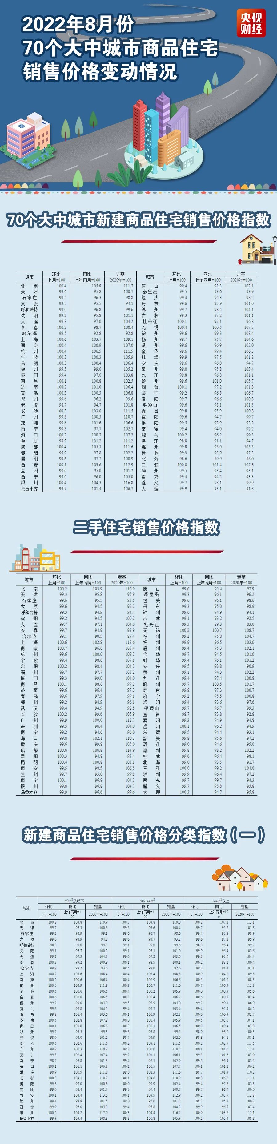 微信图片_20220916172010.jpg 刚刚,最新房价数据公布!70个大中城市,都有啥变化→