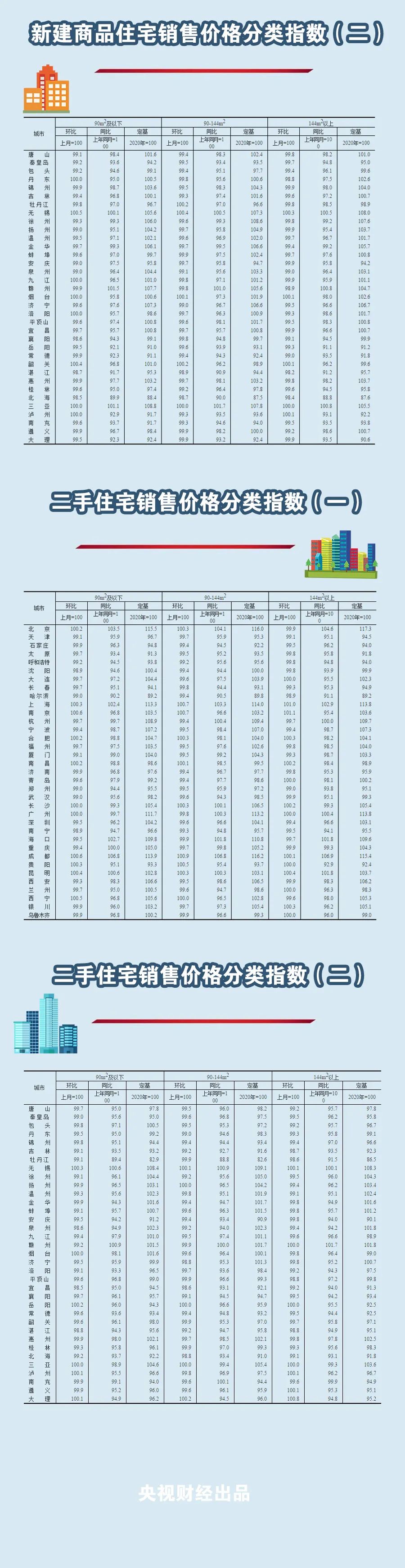 微信图片_20220916172015.jpg 刚刚,最新房价数据公布!70个大中城市,都有啥变化→