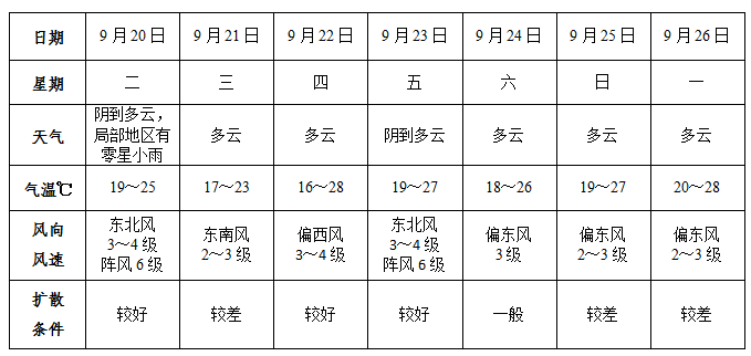 微信图片_20220921092319.png 阜阳已出现!接下来7天,这种天气持续