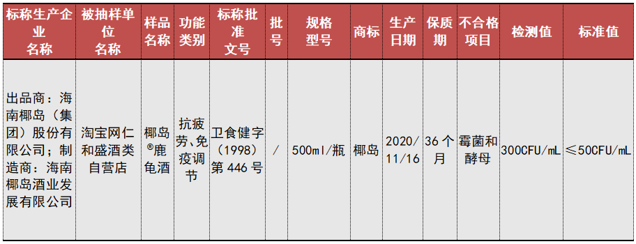 微信图片_20221009104006.png 12批次食品抽检不合格!涉及“椰岛鹿龟酒”“天源火炬雪糕”等