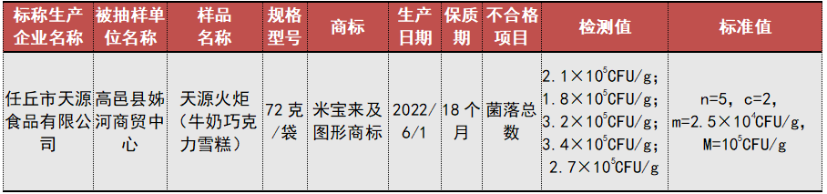 微信图片_20221009104010.png 12批次食品抽检不合格!涉及“椰岛鹿龟酒”“天源火炬雪糕”等