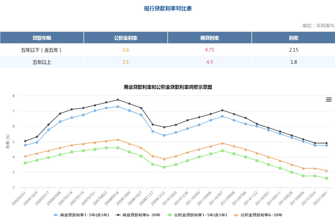 微信图片_20221012142140.png 最新消息!全国多地,已下调!