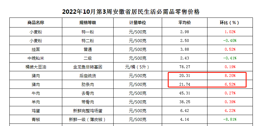 微信图片_20221027155312.png 分批次向市场投放政府储备猪肉 促进生猪市场健康平稳发展