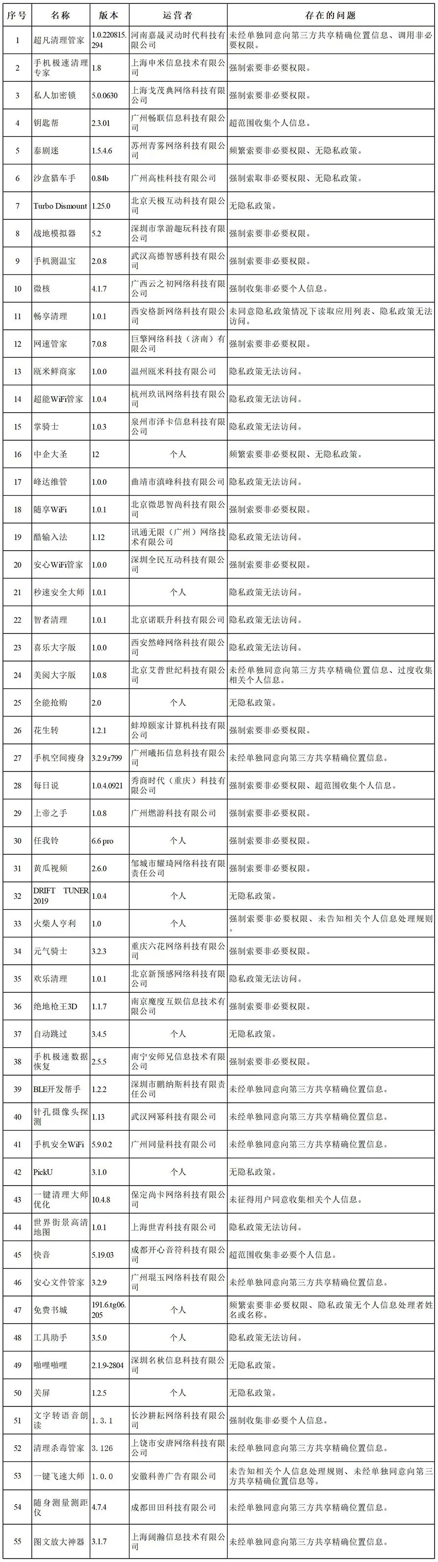 “免费书城”等135款APP被查处；“屈臣氏”发布虚假儿童牙膏广告被罚
