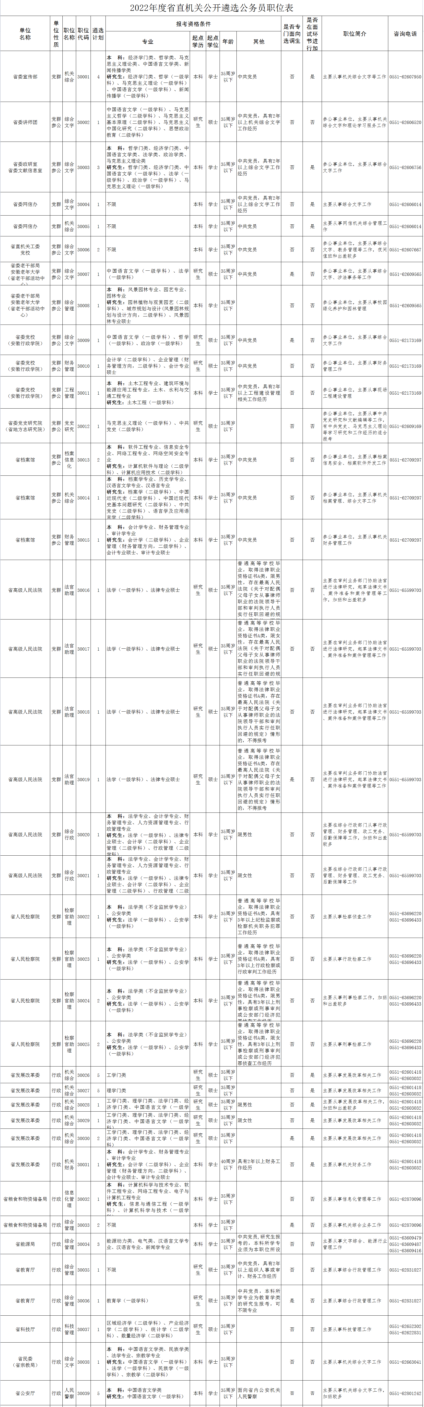 2022年度安徽省省直机关公开遴选公务员公告