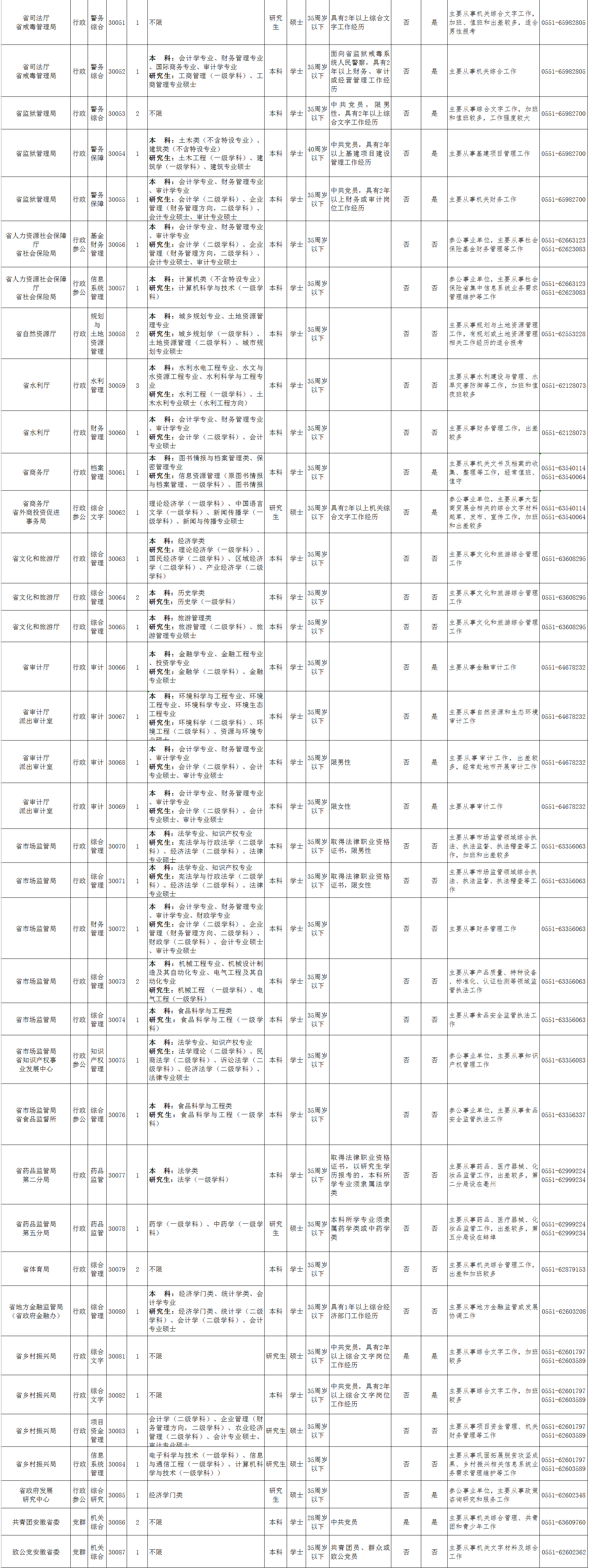 2022年度安徽省省直机关公开遴选公务员公告