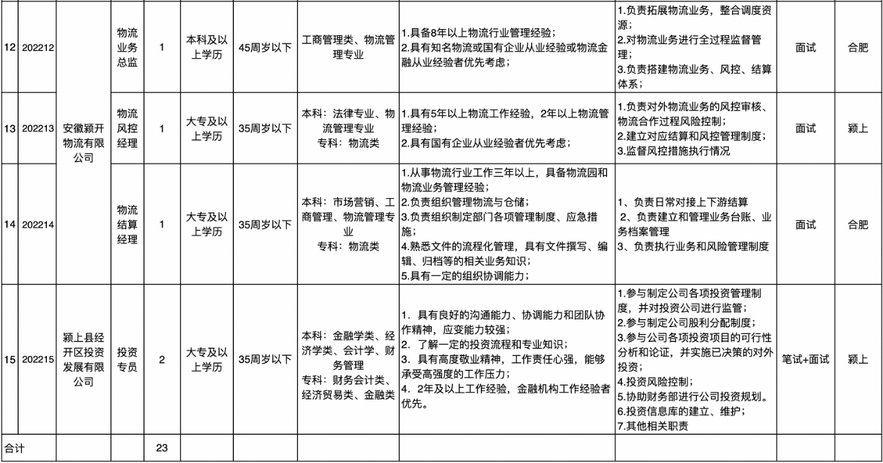 阜阳人速看！国企招聘23人！