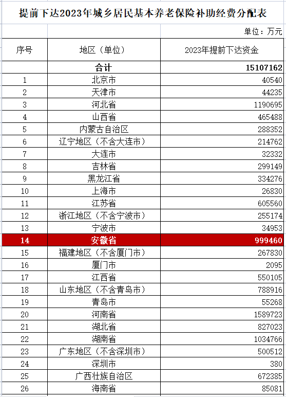 微信图片_20221110170021.png 财政部提前下达2023年城乡居民基本养老保险补助经费