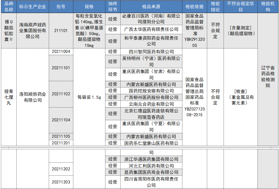 19批次不合格药品被通报！涉及“葫芦娃药业”“顺势药业”等