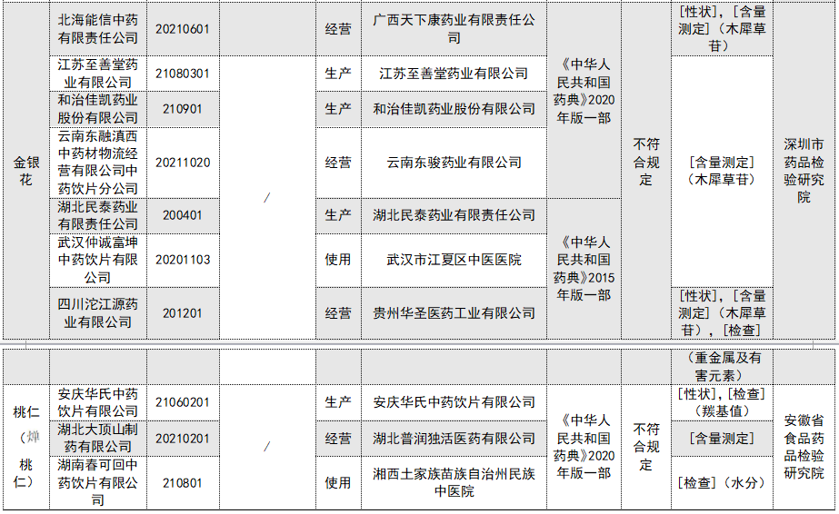 19批次不合格药品被通报！涉及“葫芦娃药业”“顺势药业”等