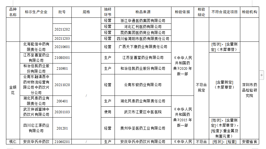 国家药监局关于19批次药品不符合规定的通告（2022年第55号）