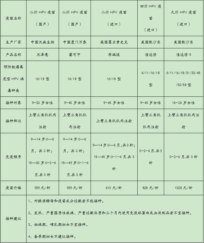 颍州区第四批人乳头瘤病毒（HPV）疫苗微信公众号预约公告