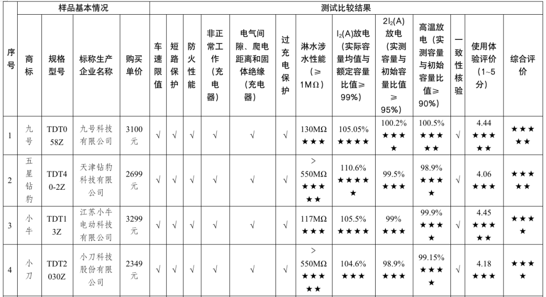 20款电动自行车比较试验！“绿源”​“台铃”“永久”等样品未达标......