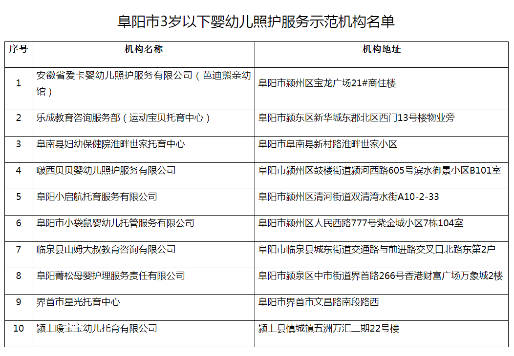 微信图片_20221129162850.png 阜阳市卫健委发布3岁以下婴幼儿照护服务示范机构名单