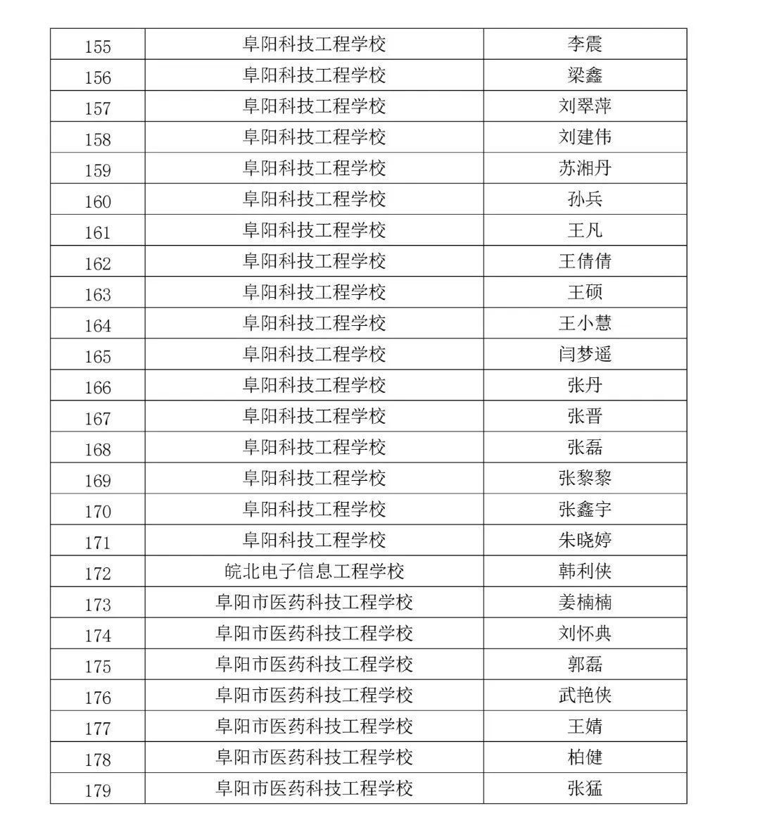 阜阳市教育局发布2022年度全市中等职业学校第十批“双师型”教师拟认定名单公示