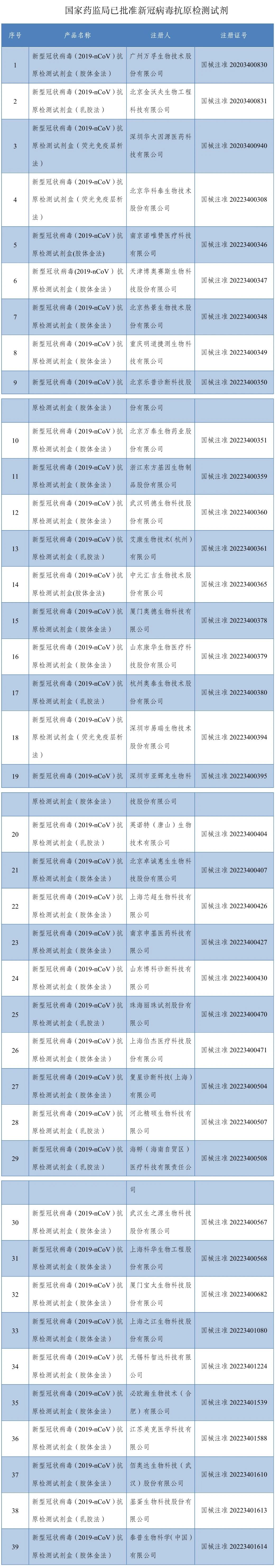 微信图片_20221210165221.jpg 国家药监局已批准39个抗原检测试剂