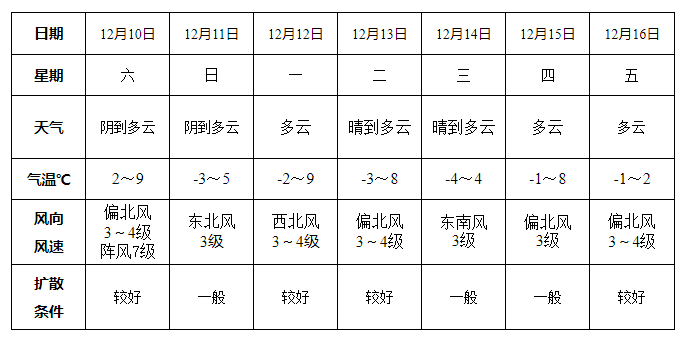 安徽气象台：未来一周冷空气活动频繁 