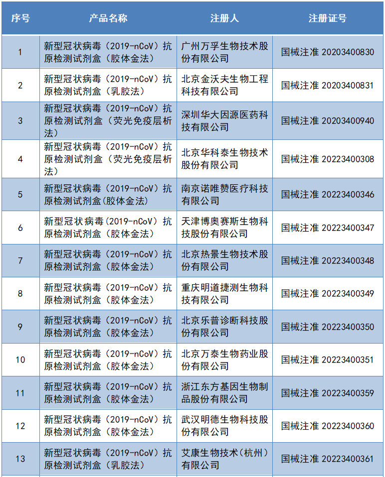 天津一老百姓大药房捆绑销售连花清瘟被罚50万元；已有42个新冠病毒抗原检测试剂获批上市