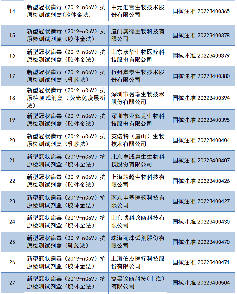 天津一老百姓大药房捆绑销售连花清瘟被罚50万元；已有42个新冠病毒抗原检测试剂获批上市